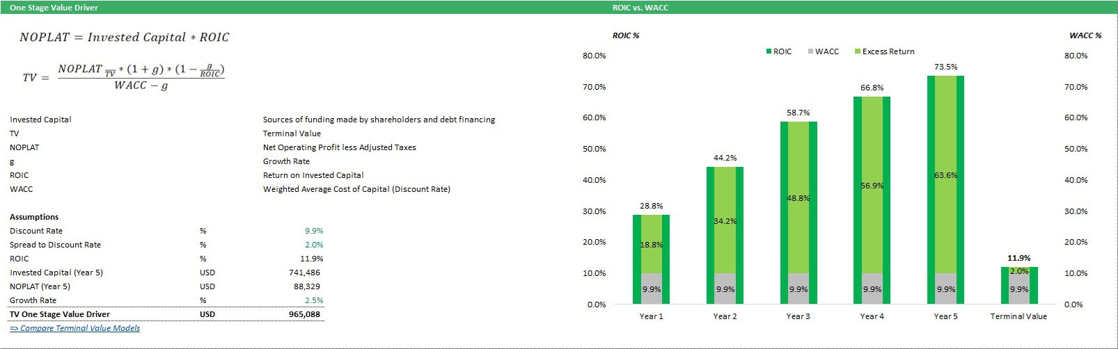 One Stage Value Driver Financial Model Overview | eFinancialModels Financial model displaying NOPLAT, ROIC, and terminal value calculations.