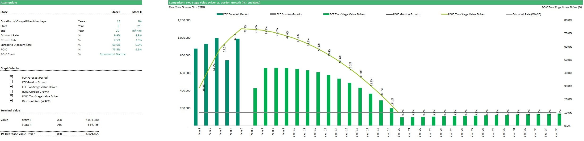 Two Stage Value Driver vs. Gordon Growth Analysis | eFinancialModels Comparison of Free Cash Flow and ROIC growth rates over a multi-year forecast period.