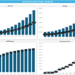 Financial dashboard illustrating projections for net profit, EBITDA margin, revenue, and operating cash flow over time.