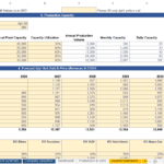 Table showing annual production capacity, monthly sales forecasts, and product mix for a manufacturing startup.