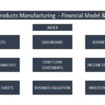 Structure of a pet products manufacturing financial model template.