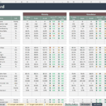 Monthly dashboard summarizing KPIs with actual vs. target data and performance indexes.