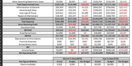 Dynamic Hotel USAH Profit & Loss Statement
