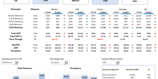 Hotel Finance Dashboard: Area & Region