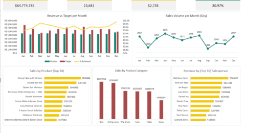 Sales Management By Salesperson And Product