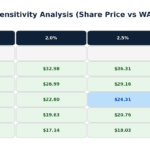 DCF_Sensitivity | eFinancialModels