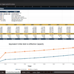 Screenshot 1293 | eFinancialModels Spreadsheet showing Production Capacity & Utilization with Equivalent Units Sold and Effective Capacity by year (2026–2035).