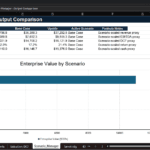 Screenshot 1301 | eFinancialModels Scenario Manager output: table comparing Downside, Base Case, Upside across metrics with notes and an Enterprise Value by scenario chart