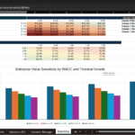 Screenshot 1302 | eFinancialModels Spreadsheet showing enterprise value sensitivity by WACC and terminal growth with color heatmap and a chart labeled 'Enterprise Value Sensitivity by WACC and Terminal Growth'.