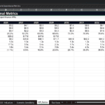 Screenshot 1385 | eFinancialModels Spreadsheet titled 'KPI Ratios & Operational Metrics' showing a table of KPIs by year (2026–2034) with rows for Revenue/Operational MW, Revenue/Utilized MW, EBITDA/Operational MW, EBITDA Margin, Capex/Added MW, Gross Power MW Equivalent, PUE, Debt/EBITDA, DSCR, and ROIC.