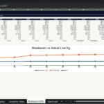 Screenshot 1629 | eFinancialModels Spreadsheet titled Breakeven & KPIs showing year-by-year metrics (2026–2035) and a chart comparing breakeven kg to actual kg across years in the orange/blue lines.