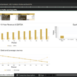 Screenshot 1808 | eFinancialModels Executive dashboard in Excel showing 10-year Revenue & EBITDA charts, an Equity Value Creation Bridge, and Debt/Leverage trends for a deal profile.
