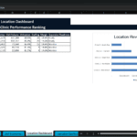Screenshot 1958 | eFinancialModels Location dashboard comparing five clinics: revenue table with top-line figures and a bar chart ranking clinics by revenue (Clinic 1 Downtown highest, Clinic 5 South Bay lowest).