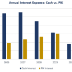 Bar chart titled 'Annual Interest Expense: Cash vs. PIK' showing two bars per year (blue = Cash Interest, gold = PIK Interest) for 2026–2030. Cash interest peaks around $5.6M in 2027, then declines to about $3.0M in 2029 and $1.5–1.8M in 2030; PIK interest rises from about $1.7M in 2026 to about $3.0–3.2M in 2030.