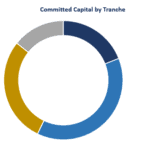 Donut chart labeled 'Committed Capital by Tranche' with four colored segments (navy, blue, gold, grey) representing capital distribution.