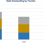 Stacked bar chart showing debt outstanding by tranche (blue=Senior, gold=Mezzanine, gray=Subordinated) from 2026 to 2030; totals decline over time.