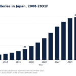 Operational whisky distilleries in Japan from 2008 to 2031, showing historical counts and a base-case forecast rising from about 10 to 132 by 2031.