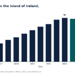 Bar chart of operational distilleries in Ireland from 2013 to 2031, with actuals (dark) up to 2023 and teal forecasts thereafter; counts rise from 4 to 53 by 2031.