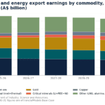 Stacked bar chart of Australian export earnings by commodity from 2024–25 to 2030–31, showing iron ore, coal, gold, copper, critical minerals, and other.