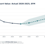 Line chart of Scotch whisky export value from 2020 to 2031, showing actuals 2020–2025 and projected 2026–2031 with a shaded forecast range.