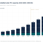 Stacked bar chart of USA cumulative installed solar PV capacity (GW-DC) from 2019 to 2031, showing distributed vs. utility-scale with a Baseline→Forecast line after 2026.