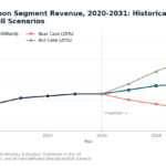Line chart of US whiskey and bourbon revenue 2020–2031 showing historical baseline and four scenarios (Bear, Base, Bull) with a 2026 projection point; bull and base rise, bear declines.