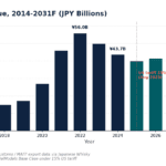 Bar chart of Japan whisky export value from 2014 to 2031F, showing historical (navy) and forecast (teal) bars with labeled values (9.5B, 56.0B, 43.7B, 60.0B).