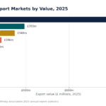 Bar chart of Scotch whisky export values by country in 2025; United States leads at £933m, followed by France (£393m) and Singapore (£348m).