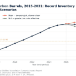 Line chart showing projected aging bourbon barrels (millions) from 2015–2031 under four scenarios: Historical (KDA) rising to ~16.5 M by 2025 then leveling; Bear—deeper glut, slower clearance increasing to ~19 M after 2025; Base—glut clears 2028–29 remaining around 15–16 M; Bull—production cuts effective declines from 2026 to ~11–12 M by 2031. Dotted line at ~11 M marks normal upper bound.
