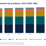 Stacked bar chart showing Pilbara iron ore shipments by producer 2024–2031: Rio Tinto, BHP, Fortescue, Roy Hill, Other (Mt).