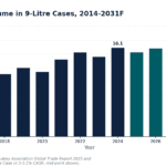 Bar chart of Irish whiskey global volume (millions of 9-litre cases) from 2014 to 2031, showing historical (dark blue) and forecast (teal).