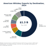 Donut chart of American whiskey exports by destination, 2024; EU-27 54% ($699M) of $1.3B total, others shown.