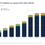 Stacked bar chart of projected USA annual solar PV additions by segment (utility-scale, commercial/industrial, residential, community solar) 2021–2031, includes a baseline-to-forecast line.