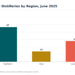 Bar chart of Scotch whisky distilleries by region (June 2025): Speyside 60, Highland 47, Islay 14, Lowland 28, Campbeltown 3.