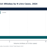 Bar chart of 2024 top export markets for Irish whiskey: USA 5.47M, Other 4.80M, followed by Poland 1.50M and Germany 1.05M.