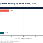 Bar chart showing top export markets for Japanese whisky by value share in 2024: US 38%, China (incl. HK) 14%, Taiwan 9%, Netherlands 6.5%, UK 5.5%, France 4.5%, Australia 4%, Singapore 3.5%, South Korea 3%, Other ROW 12%.
