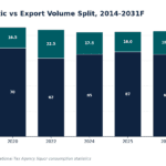 Bar chart of Japanese whisky: domestic (dark) vs export (teal) volumes, 2014–2031F. Domestic leads each year; exports rise to 26 by 2031.