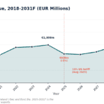 Line chart of Irish whiskey exports (EUR millions) 2018–2031, with a 2025 dip from tariff and recovery to 2031.