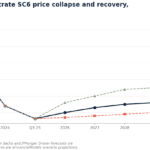 Line chart showing SC6 spodumene concentrate price from 2022 to 2031 under base case, bear, and bull scenarios; price falls to 2024 then recovers toward 2031, with the bull scenario highest.