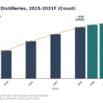 Combo bar-and-line chart of SA craft gin distilleries, showing historical counts through 2023 and base-case forecast to 2031; peak near 110 in 2025, ~105 in consolidation.