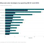 Bar chart ranking Top-10 US utility-scale solar developers by operating GW-AC and pipeline GW-DC (end-2025); NextEra Energy Resources leads with about 22.4 GW operating.
