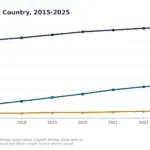 Line chart of UK whisky distilleries by country (2015–2025): Scotland rises from ~115 to ~145, England from ~8 to ~56, Wales from ~1 to ~4.