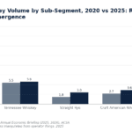 Bar chart comparing 2020 vs 2025 US whiskey volume by sub-segment: Bourbon 16.5→17.2, Tennessee 5.5→5.8, Straight Rye 1.8→3.0, Craft American 2.7→3.6, American Single Malt 0.2→0.4 (million cases).