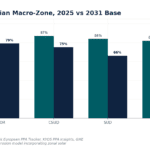 Bar chart: 2025 capture rates vs 2031 forecasts for Italian macro-zones (NORD 89% vs 82%, CNOR 88% vs 79%, CSUD 87% vs 75%, SUD 84% vs 66%, SICI 82% vs 67%, SARD 85% vs 72%).