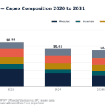 Stacked bar chart showing ZA utility-scale solar capex by year (2020–2031) broken down into Modules, Inverters, BOS, EPC + dev, and Grid connection, with total per year labeled.