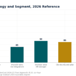 Bar chart of Australia's LCOE by technology and segment (2026). Values: 55, 70, 65, 90, 85, 130, 180 USD/MWh for seven categories.