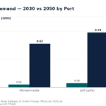 Bar chart of Morocco port H2/NH3 demand for 2030 and 2050 by port (Tanger Med, Mohammedia, Jorf Lasfar, Tan-Tan).
