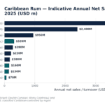 Bar chart of 2025 Caribbean rum net sales by operator; Bacardi leads at $4.5B, with others like Diageo $2.4B and Pernod Ricard $0.95B. Legend shows Caribbean-headquartered versus internationally-owned.