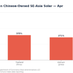 Bar chart showing US final AD/CVD tariffs on Chinese-owned SE-Asia solar by country: Cambodia 3521%, Thailand 375%, Vietnam 271%, Malaysia 41.56% (Apr 2025).
