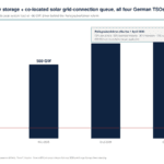 Bar chart showing projected battery storage + co-located solar queue for German TSOs across four dates: End-2024 400 GW, Mid-2025 560 GW, End-2025 (no value shown), and Q1-2026 the tallest bar; a red dashed line marks peak load (~80 GW). A callout box at top-right explains new application rules effective 1 April 2026 (30% site control, 30% technical maturity, 30% financials, 10% co-location) and a €50,000 non-refundable fee per application. Source note at bottom.